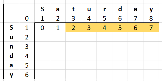 Levenshtein Distance - Matrix for the words &quot;Saturday&quot; and &quot;Sunday&quot; with first row filled in